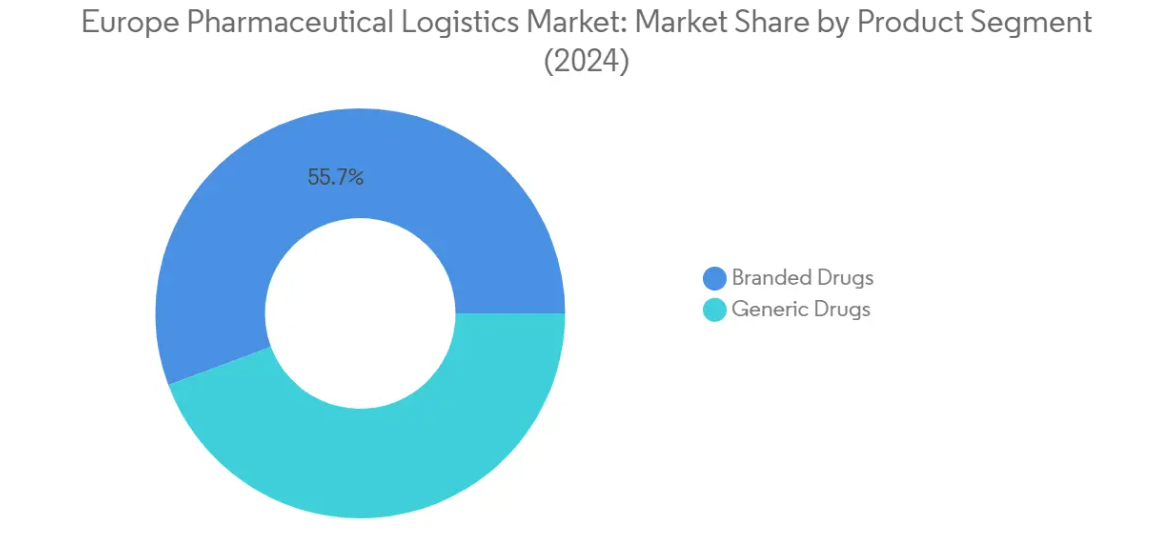 Market Analysis of Europe Pharmaceutical Logistics Market: Chart for By Product